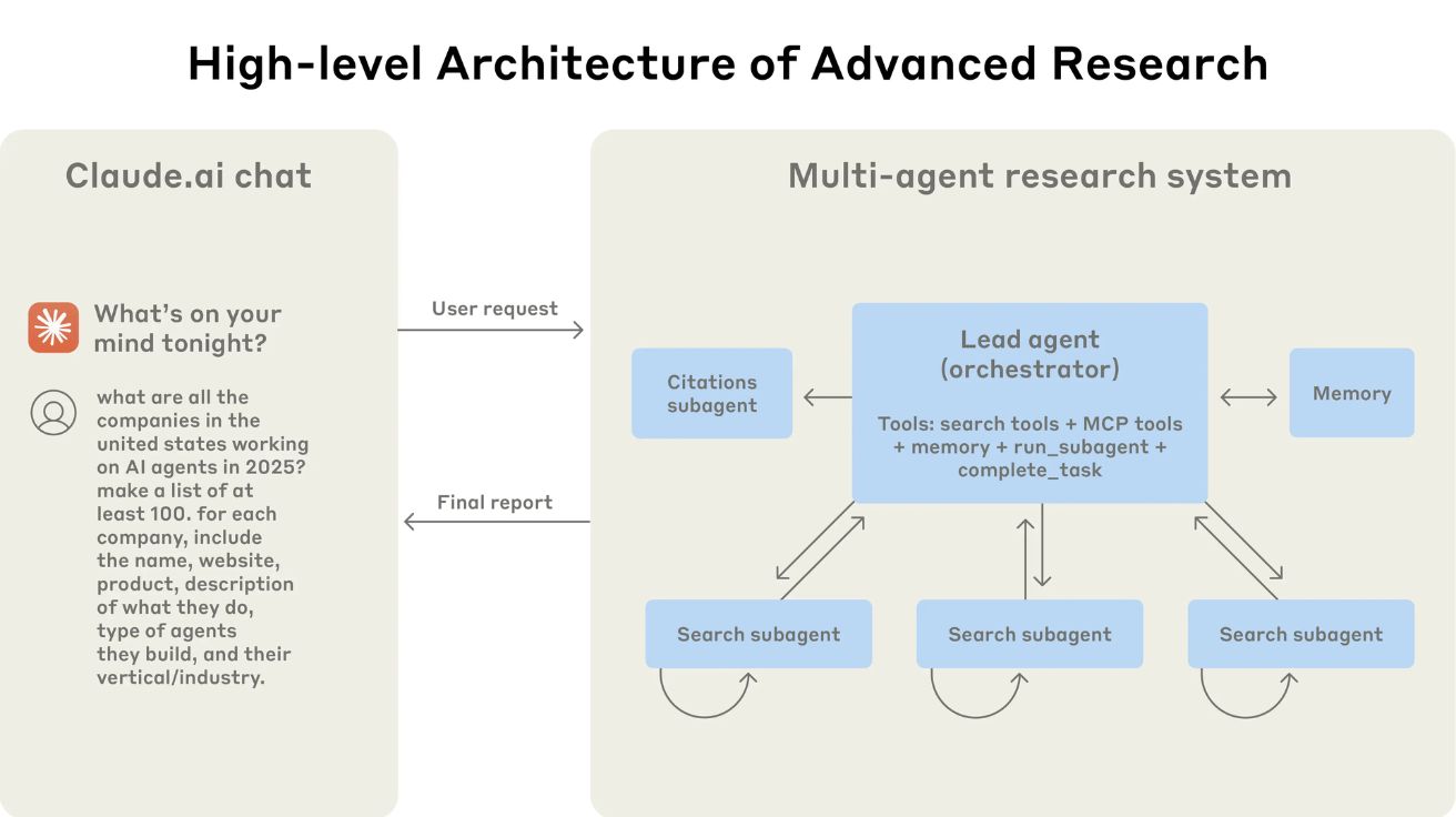 How we built our multi-agent research system