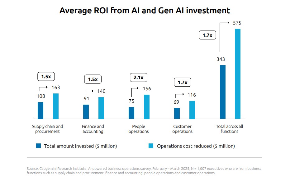 AI in action How gen AI and agentic AI redefine business operations