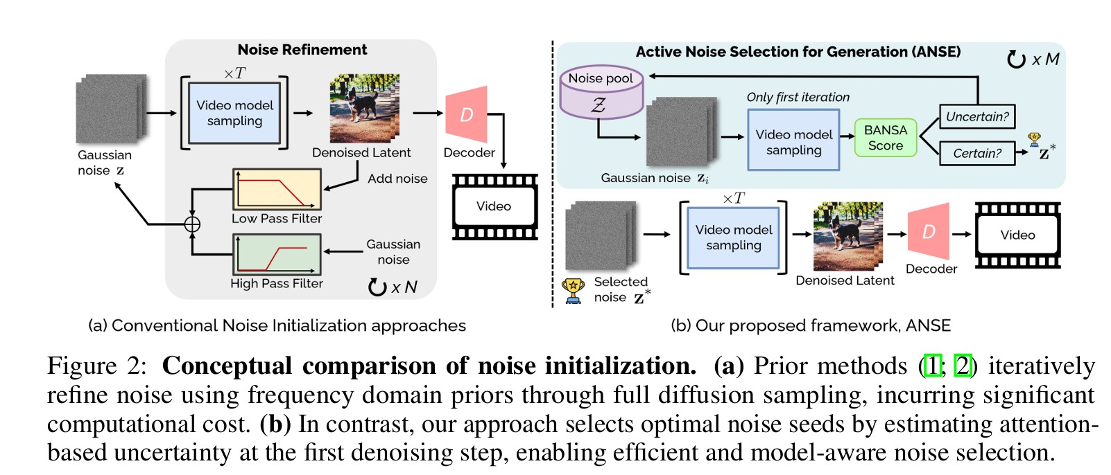 Model Already Knows the Best Noise Bayesian Active Noise Selection via Attention in Video Diffusion Model