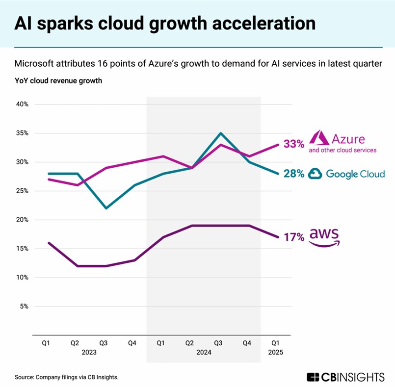 Battle of the Cloud Titans How Amazon Microsoft and Alphabet are preparing for an AI future