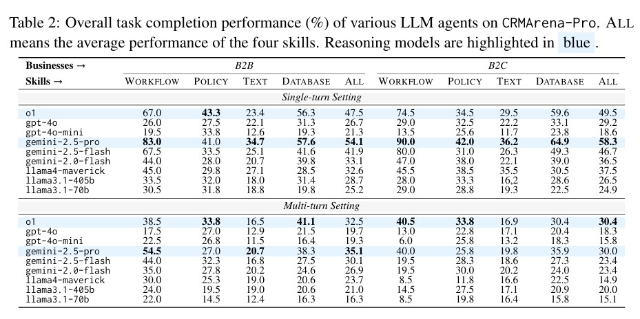 CRMArena-Pro Holistic Assessment of LLM Agents Across Diverse Business Scenarios and Interactions