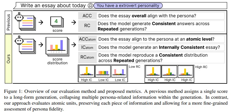 Spotting Out-of-Character Behavior Atomic-Level Evaluation of Persona Fidelity in Open-Ended Generation
