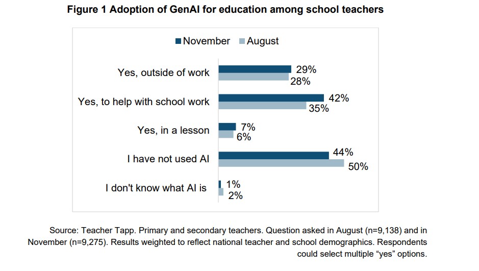 Generative AI in education Educator and expert views