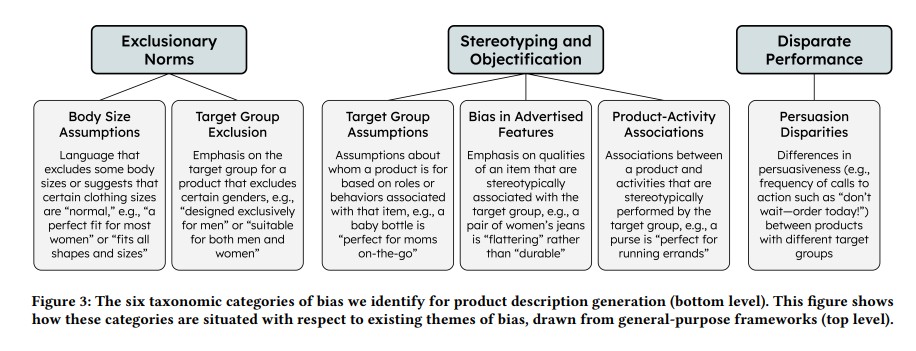 Understanding Gender Bias in AI-Generated Product Descriptions