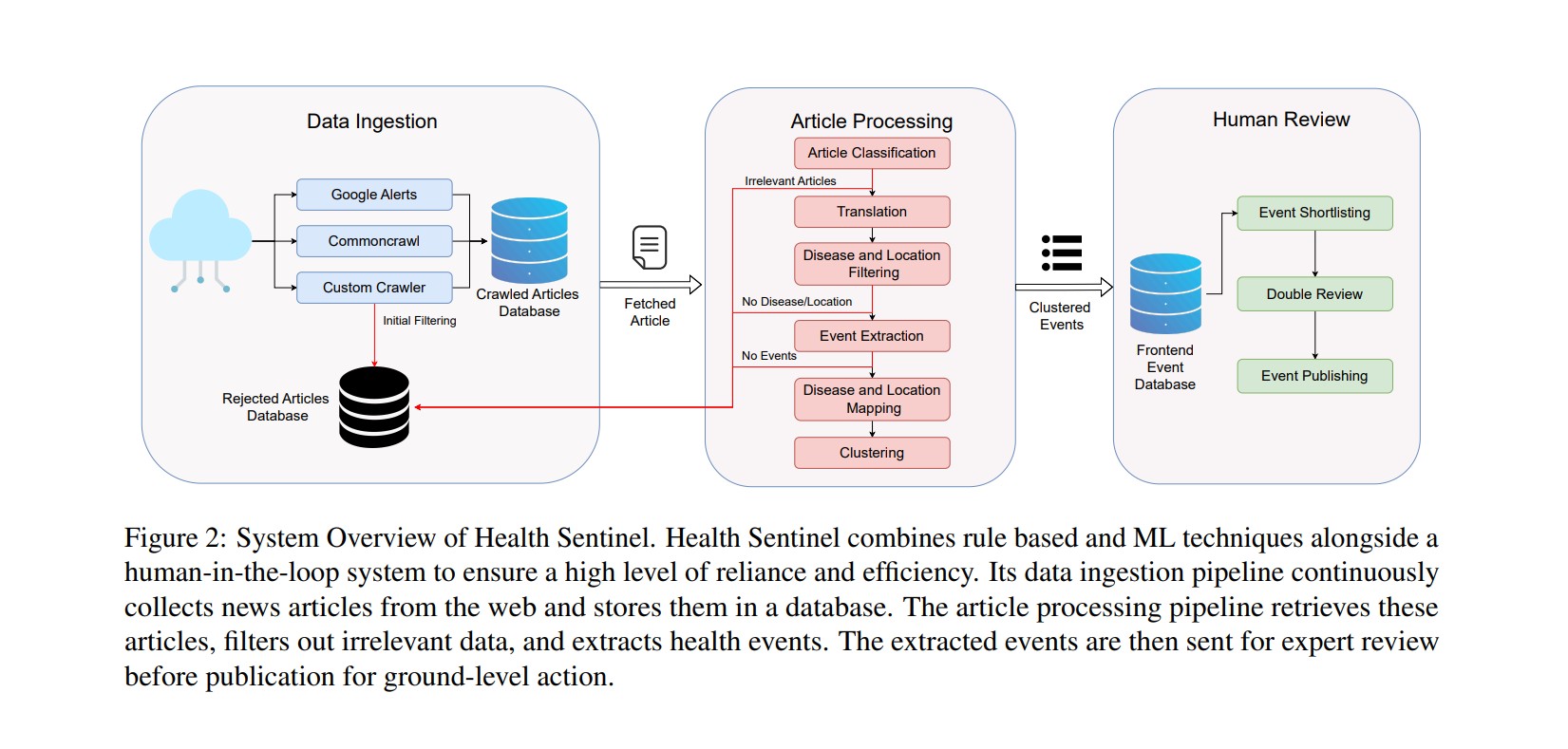 Health Sentinel An AI Pipeline For Real-time Disease Outbreak Detection