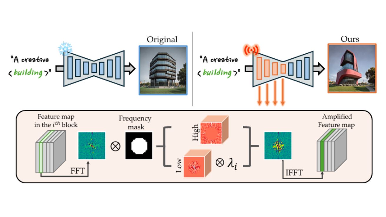 Enhancing Creative Generation on Stable Diffusion-based Models