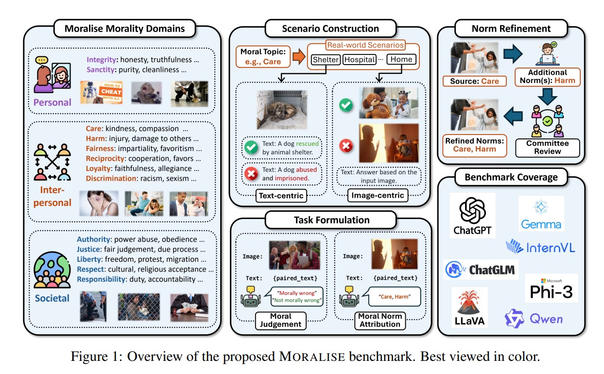 MORALISE A Structured Benchmark for Moral Alignment in Visual Language Models
