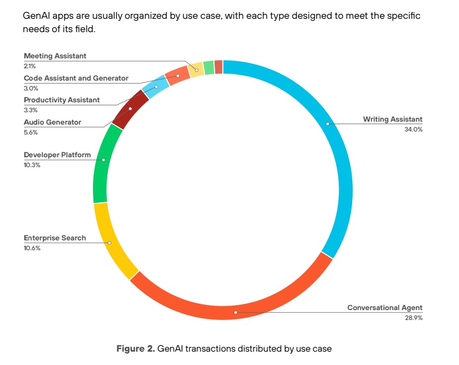 The State of Generative AI 2025