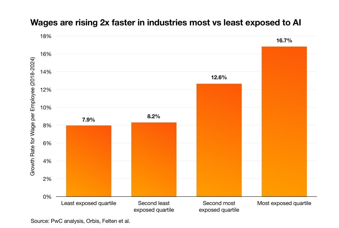 The Fearless Future 2025 Global AI Jobs Barometer
