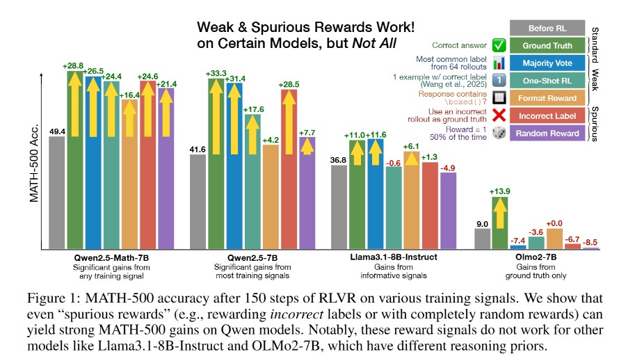 Spurious Rewards Rethinking Training Signals in RLVR