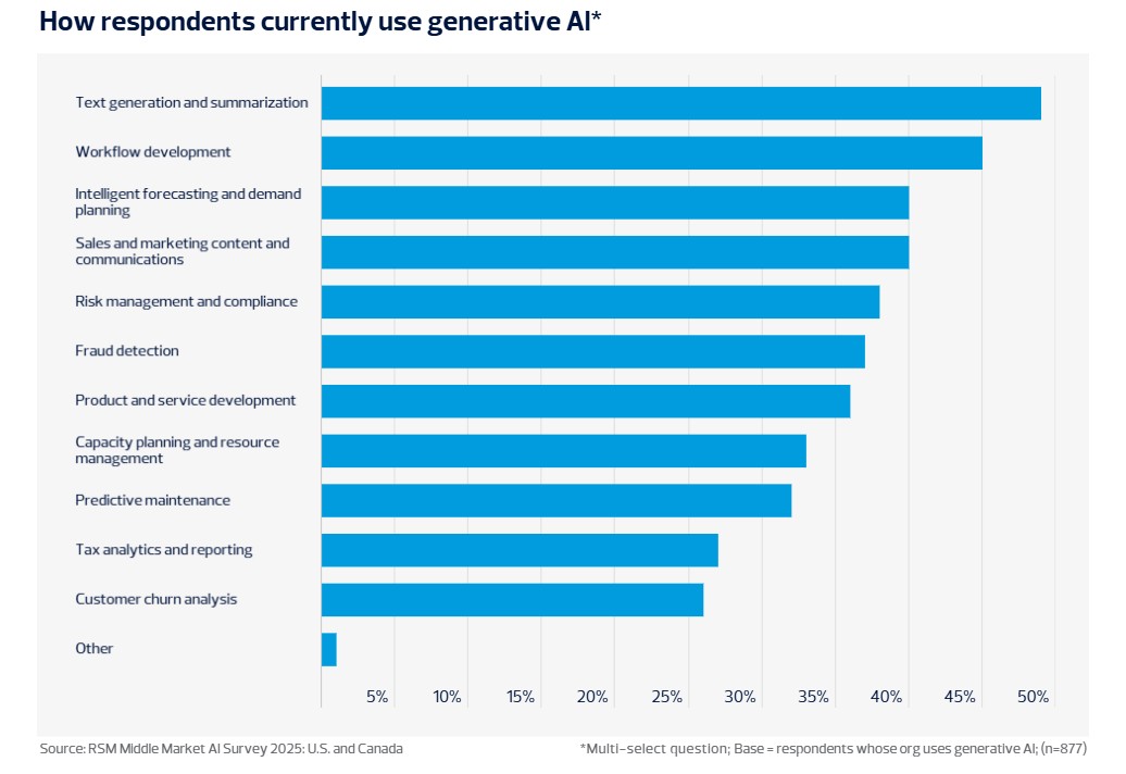 RSM Middle Market AI Survey 2025 US and Canada