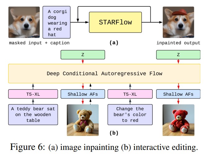 STARFLOW Scaling Latent Normalizing Flows for High-resolution Image Synthesis