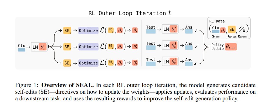 Self-Adapting Language Models