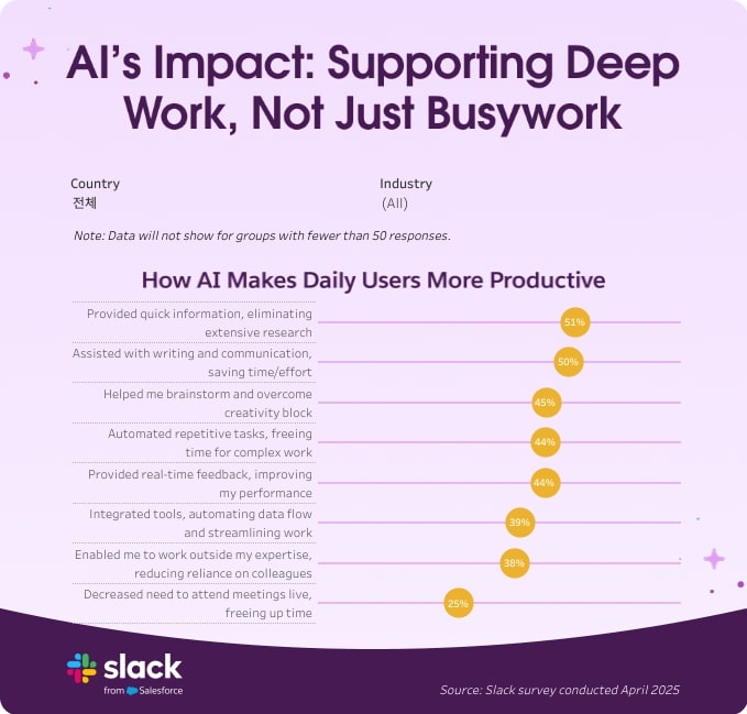New Slack Research Daily AI Usage Among Workers Surges 233