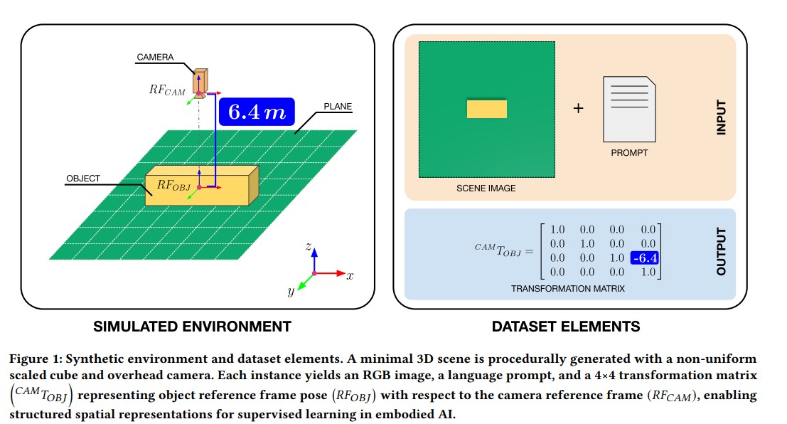Towards Embodied Cognition in Robots via Spatially Grounded Synthetic Worlds