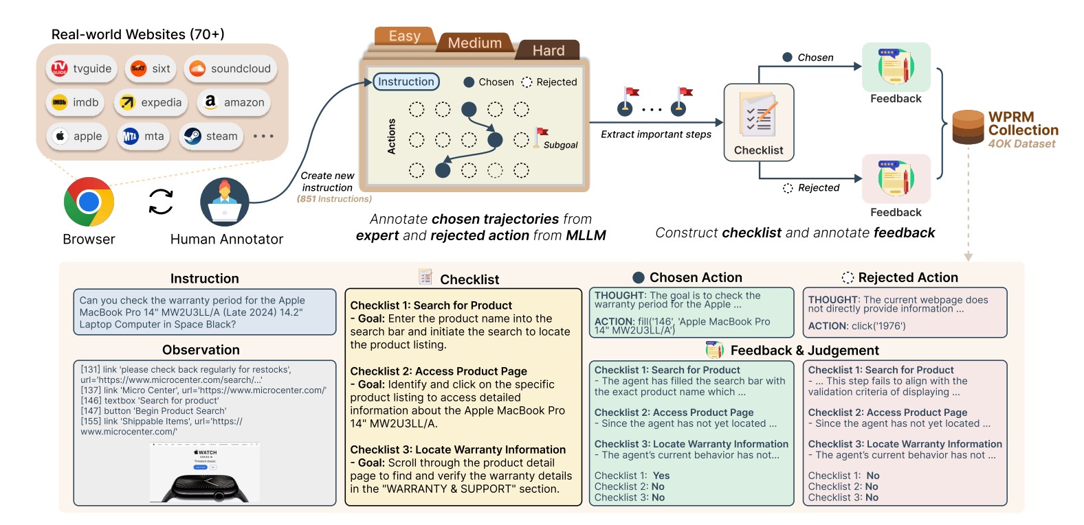WEB-SHEPHERD: Advancing PRMs for Reinforcing Web Agents