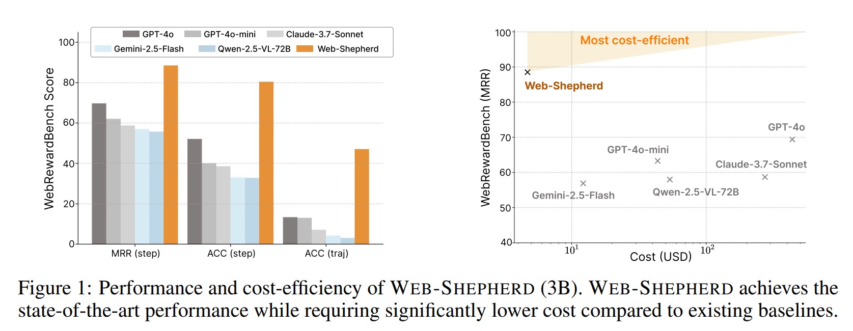 WEB-SHEPHERD: Advancing PRMs for Reinforcing Web Agents