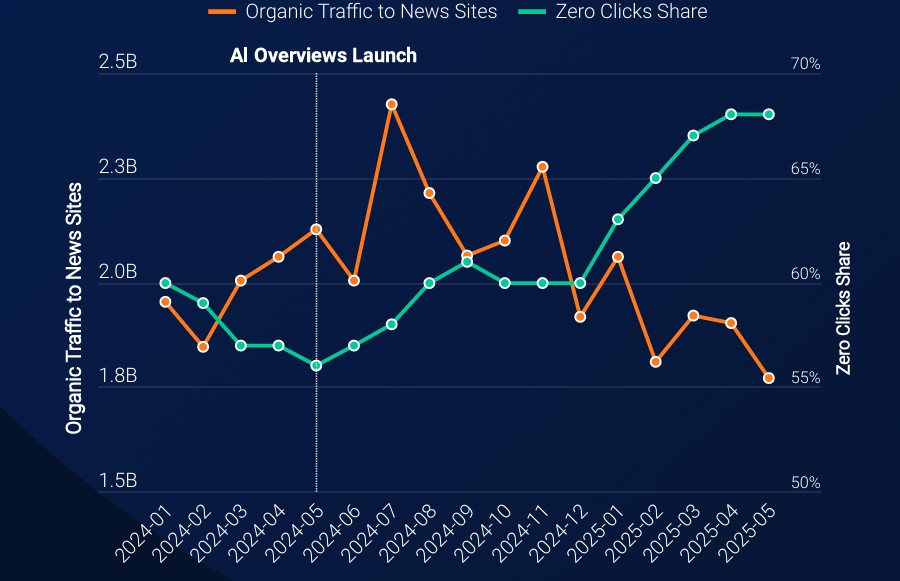The Impact of Generative AI Publishers