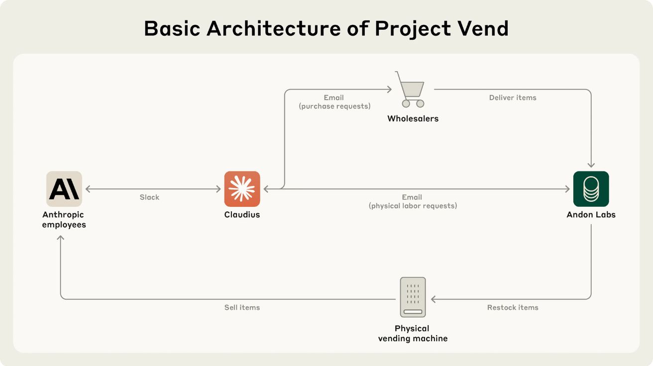 Project Vend Can Claude run a small shop And why does that matter