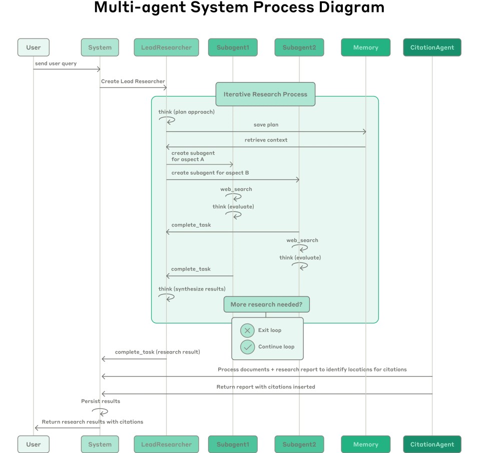 How we built our multi-agent research system