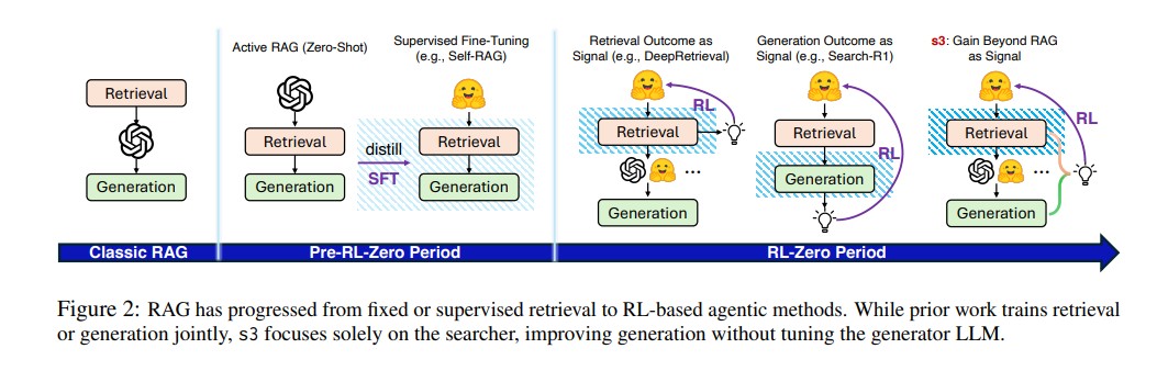 s3 You Dont Need That Much Data to Train a Search Agent via RL