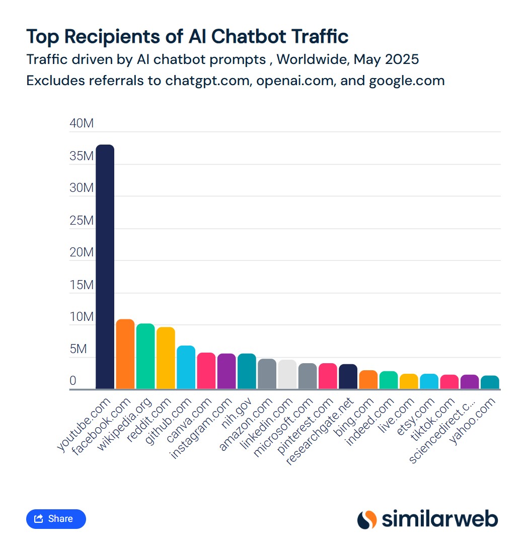 The Top 50 Sites Getting Traffic from AI Chatbots