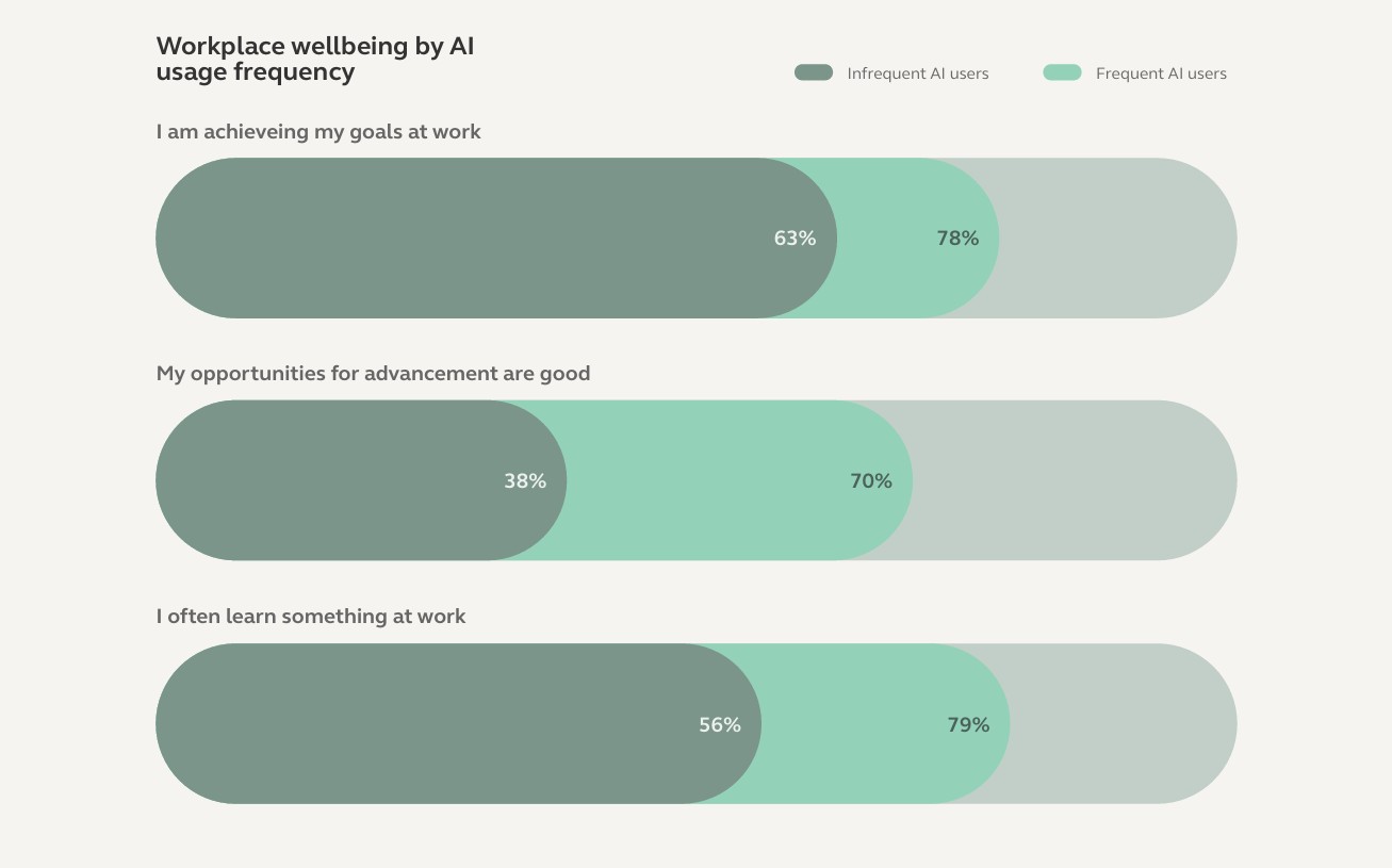 Work and wellbeing in the age of AI