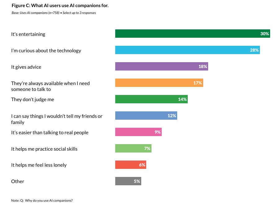 Talk Trust and Trade-Offs How and Why Teens Use AI Companions