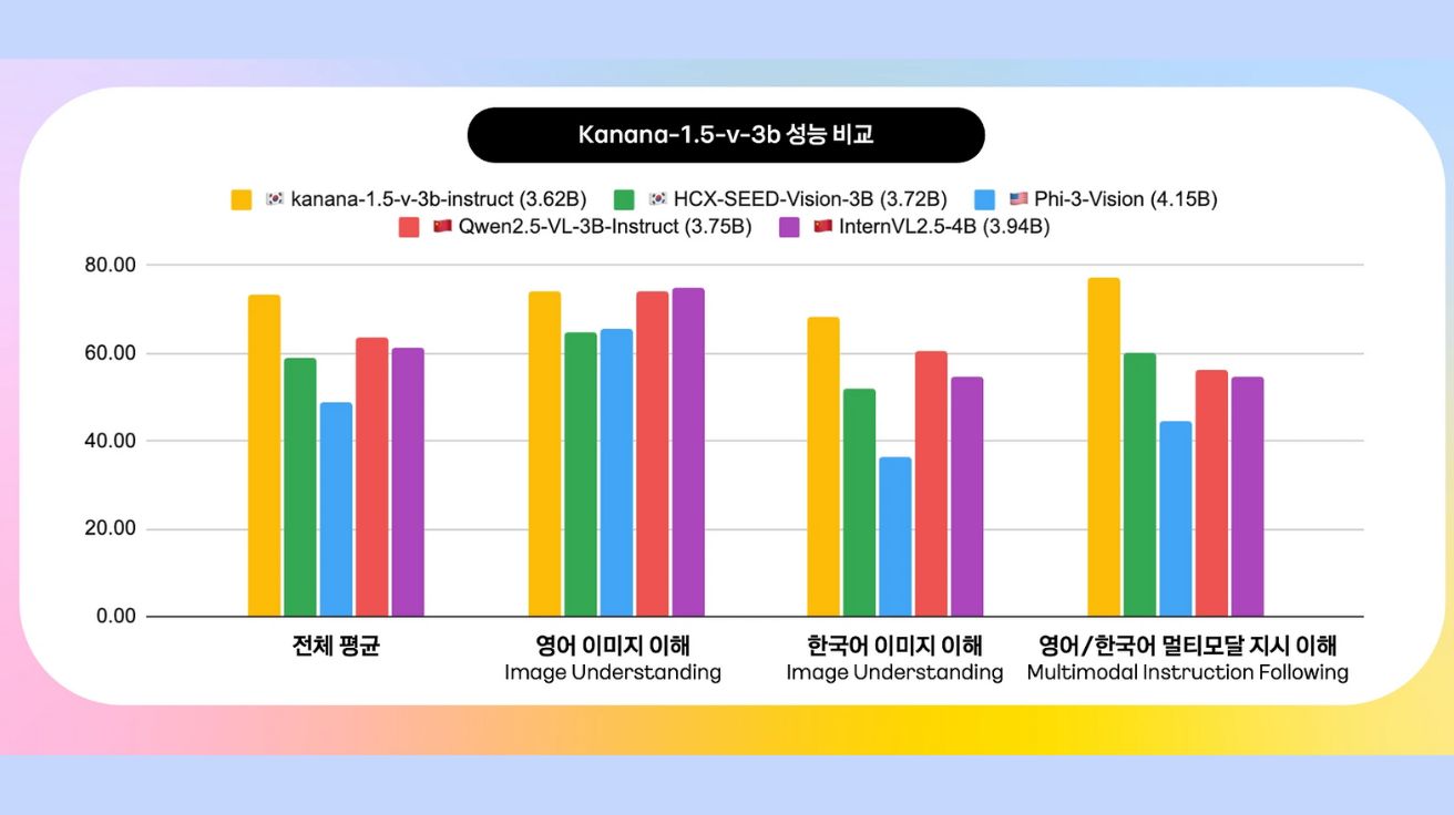 ‘국산 AI의 역습’… 카카오, GPT-4o 급 성능 가진 AI 모델 2종 오픈소스 공개