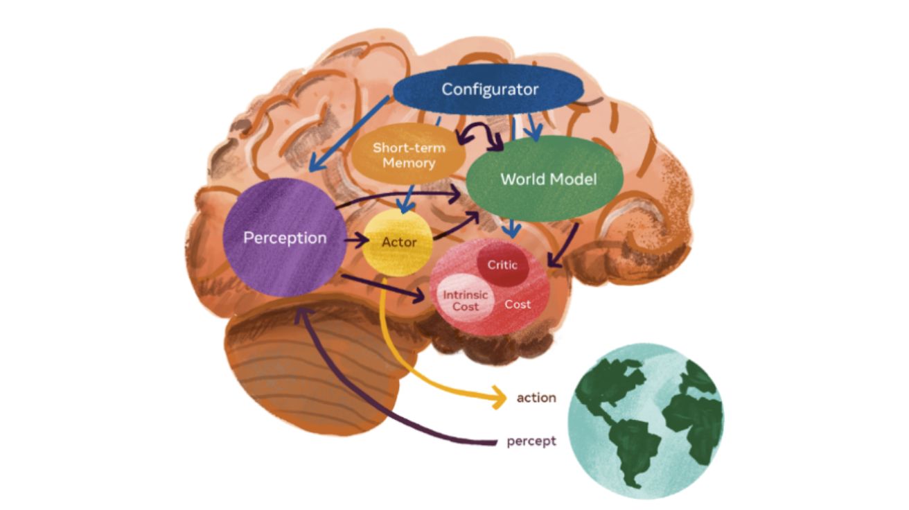 Embodied AI Agents: Modeling the World