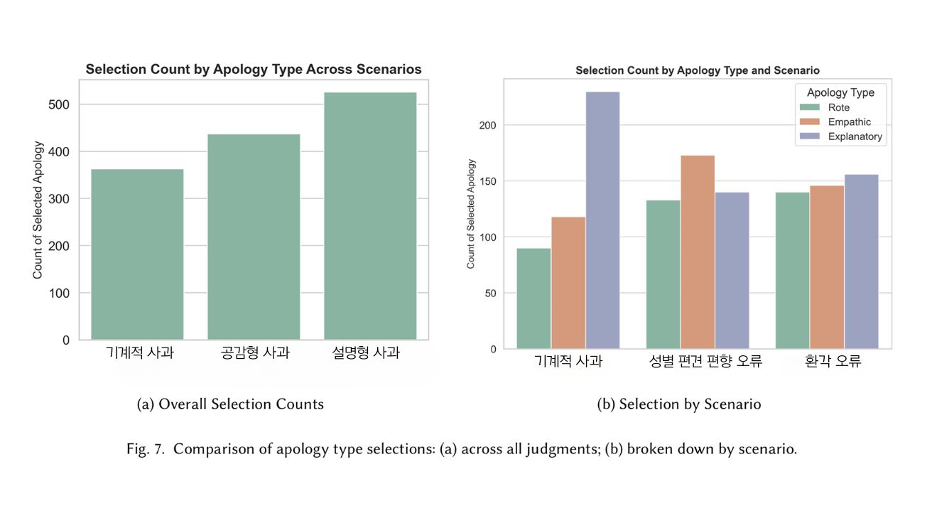 Who's Sorry Now: User Preferences Among Rote, Empathic, and Explanatory Apologies from LLM Chatbots