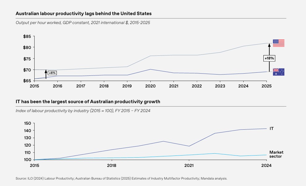 AI in Australia OpenAIs Economic Blueprint
