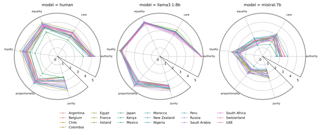 Cultural Bias in Large Language Models Evaluating AI Agents through Moral Questionnaires