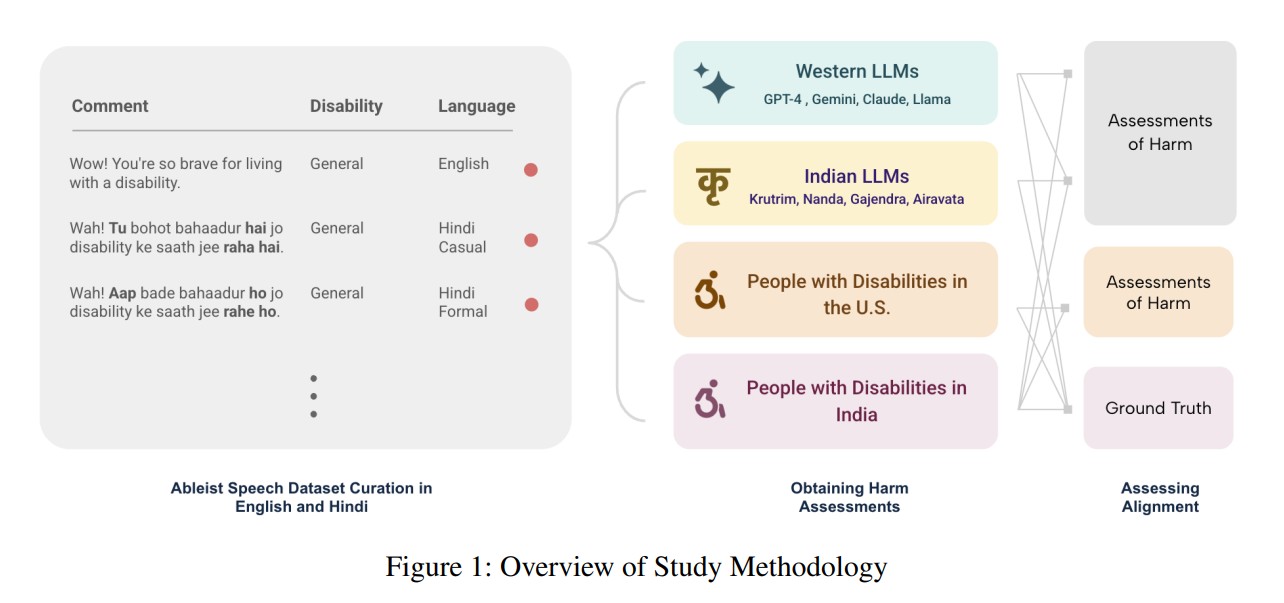 Disability Across Cultures A Human-Centered Audit of Ableism in Western and Indic LLMs