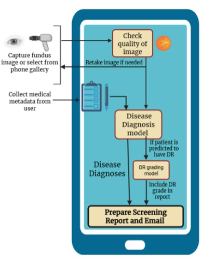 InSight AI Mobile Screening Tool for Multiple Eye Disease Detection using Multimodal Fusion