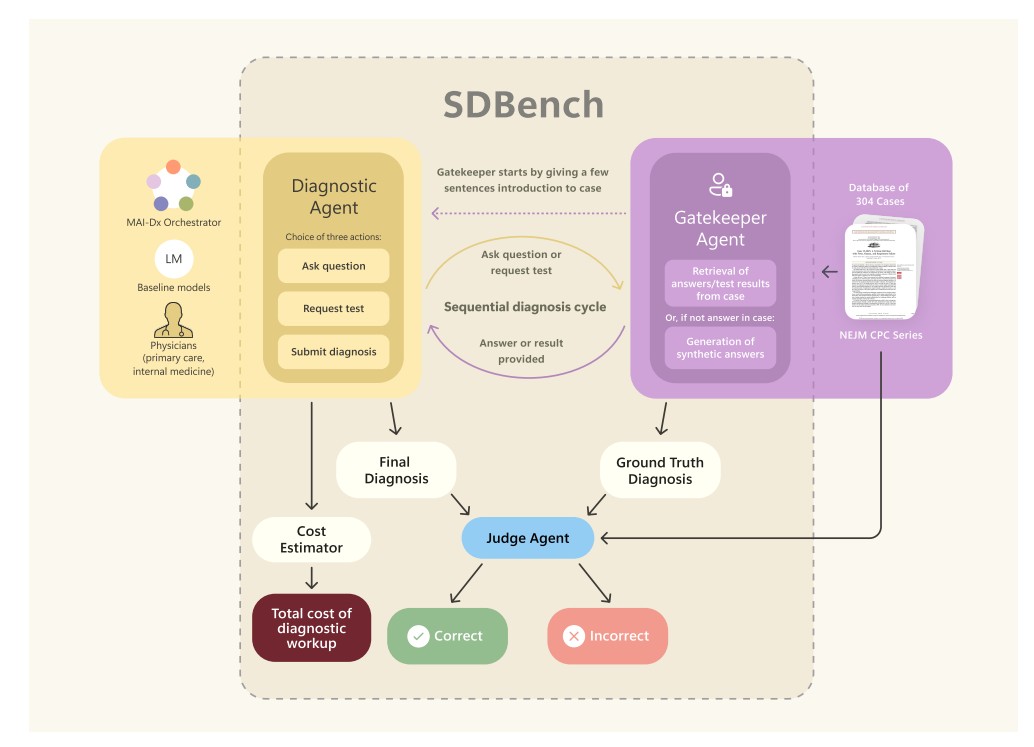 Sequential Diagnosis with Language Models