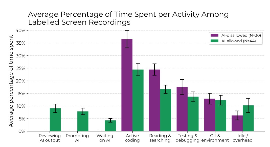 Measuring the Impact of Early-2025 AI on Experienced Open-Source Developer Productivity