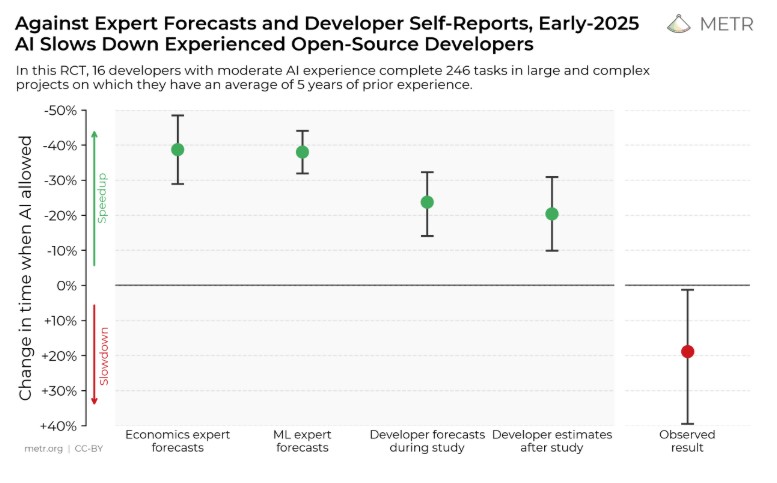 Measuring the Impact of Early-2025 AI on Experienced Open-Source Developer Productivity