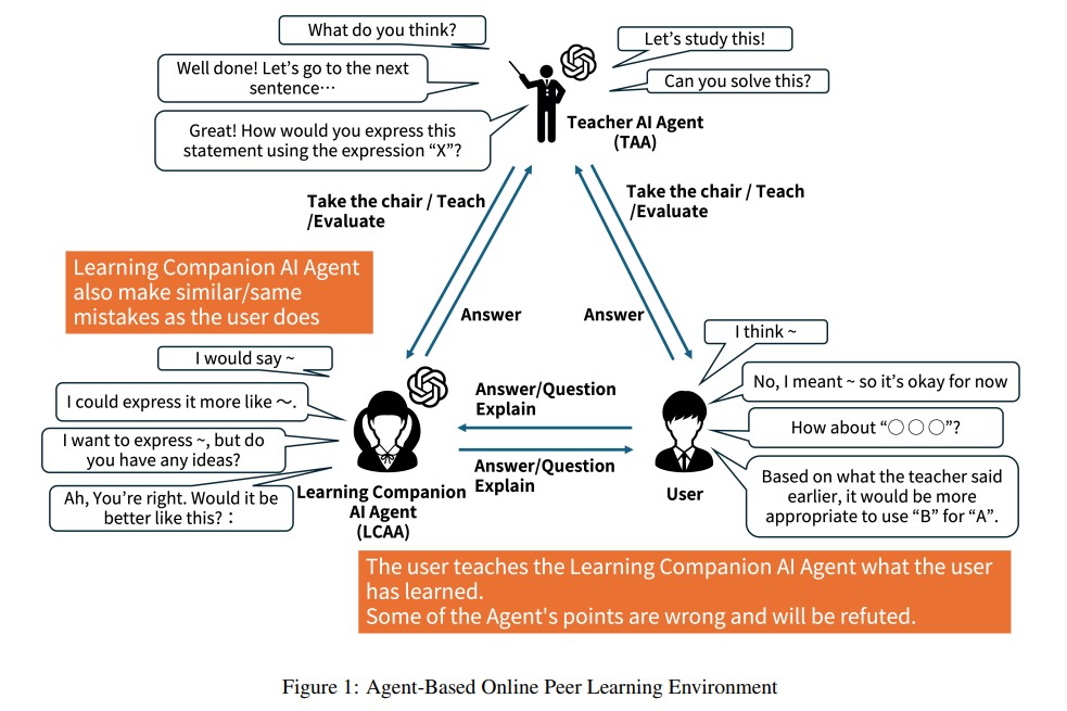 Imitating Mistakes in a Learning Companion AI Agent for Online Peer Learning 