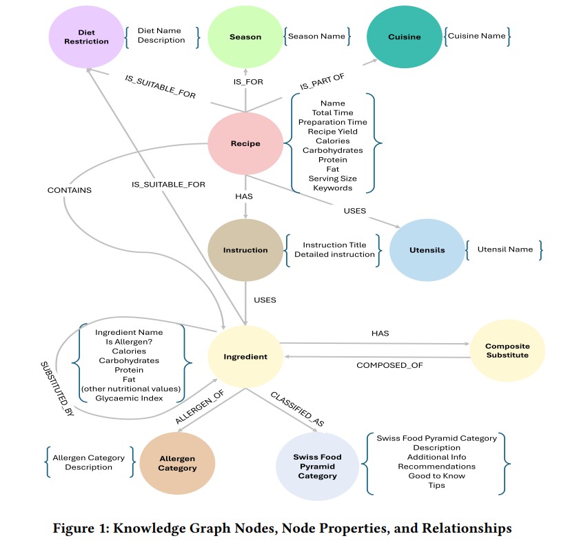 Introducing the Swiss Food Knowledge Graph AI for Context-Aware Nutrition Recommendation