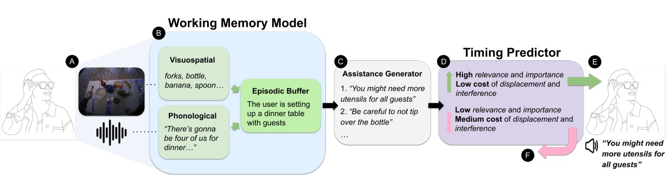 ProMemAssist Exploring Timely Proactive Assistance Through Working Memory Modeling in Multi-Modal Wearable Devices