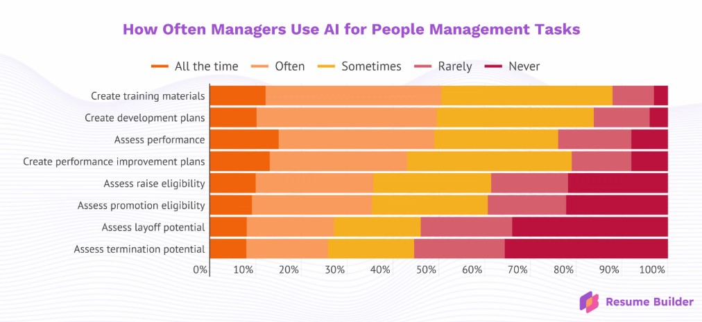 Half of Managers Use AI To Determine Who Gets Promoted and Fired