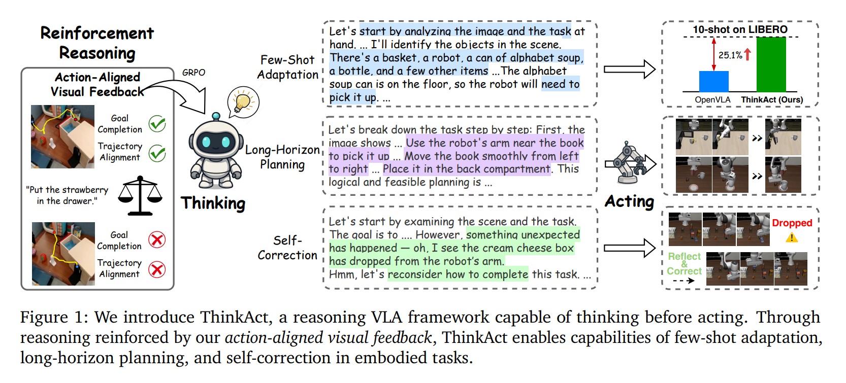 ThinkAct Vision-Language-Action Reasoning via Reinforced Visual Latent Planning