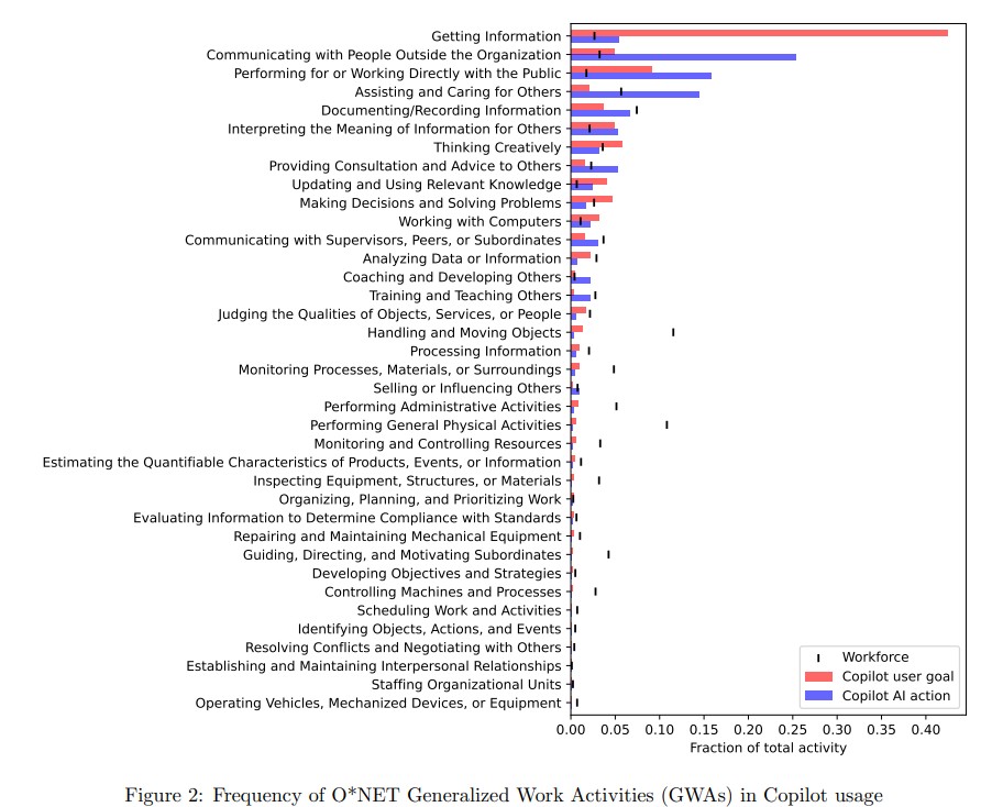 Working with AI Measuring the Occupational Implications of Generative AI