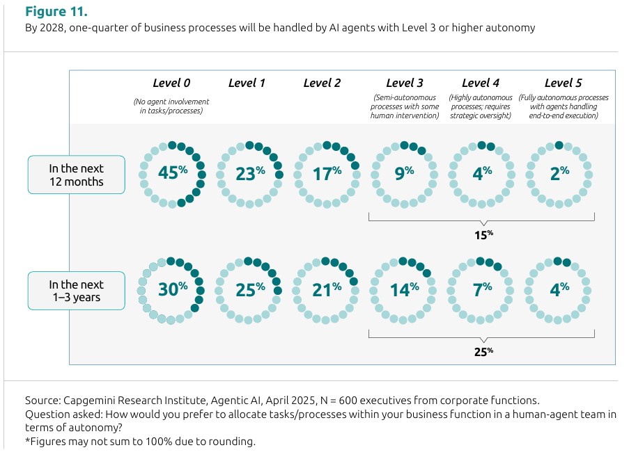 Rise of agentic AI How trust is the key to human-AI collaboration