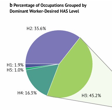 Future of Work with AI Agents Auditing Automation and Augmentation Potential across the US Workforce