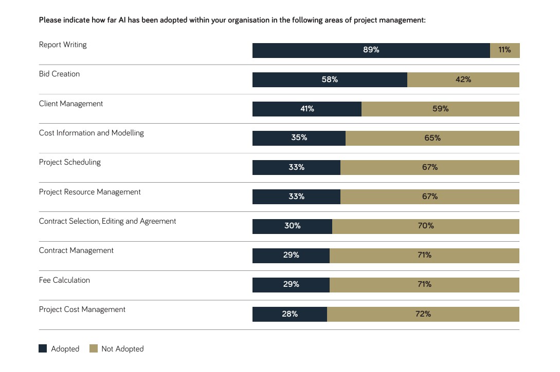 RIBA Artificial Intelligence Report 2025