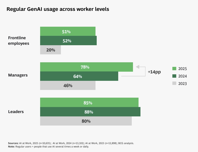 BCG AI at Work: Momentum Builds, But Gaps Remain