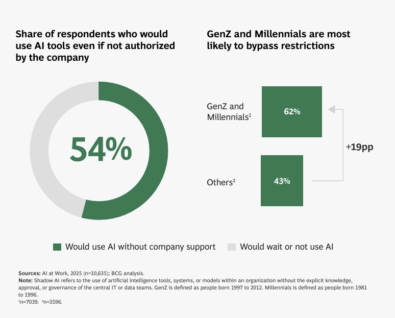 BCG AI at Work: Momentum Builds, But Gaps Remain