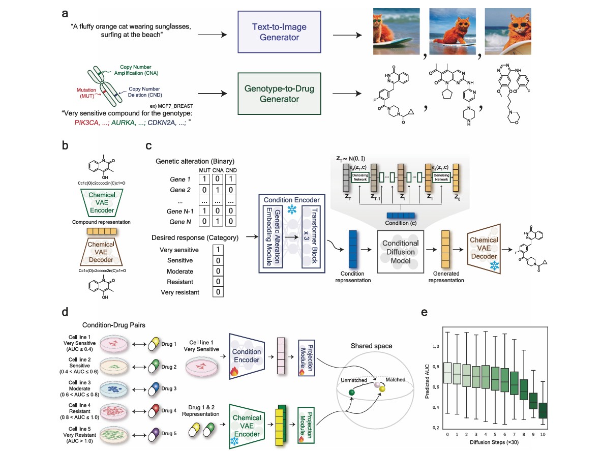 A genotype-to-drug diffusion model for generation of tailored anti-cancer small molecules